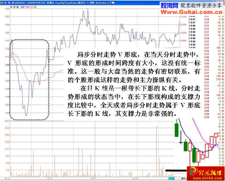 分时图V形反转分析(图解)