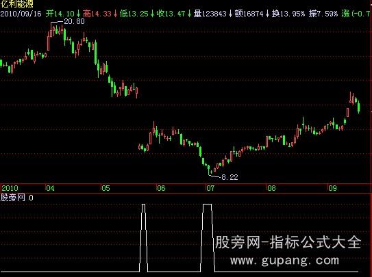 飞狐逆势买入指标公式