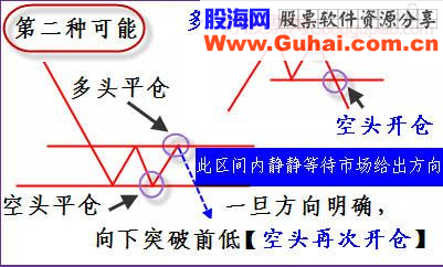 完整的技术交易策略分析图