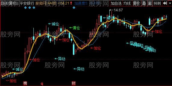 同花顺趋势王道主图指标公式