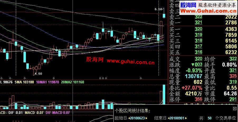 天阳定律核心之五，用回拷阴K线棒配合系数计算启动点与波浪周期