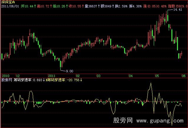 飞狐筹码穿透力指标公式