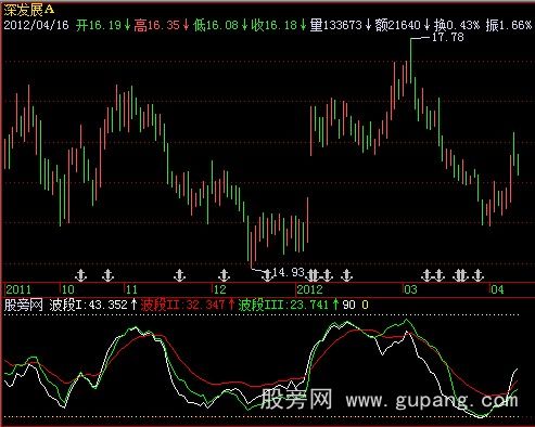 飞狐波段导航指标公式