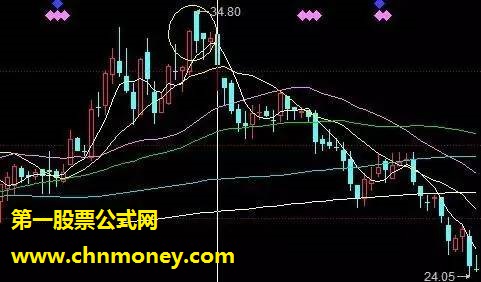 股票逃顶的最常见信号大全