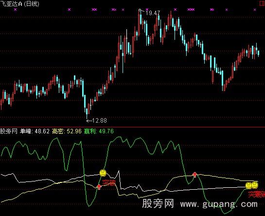 通达信密集突破指标公式