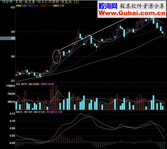 收盘前30分钟前抓住第二天还要上涨的股要点精典图解