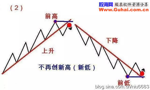 道氏理论浓缩精髓之123法则和2B法则