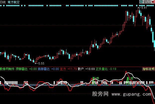 同花顺顶底雷达指标公式