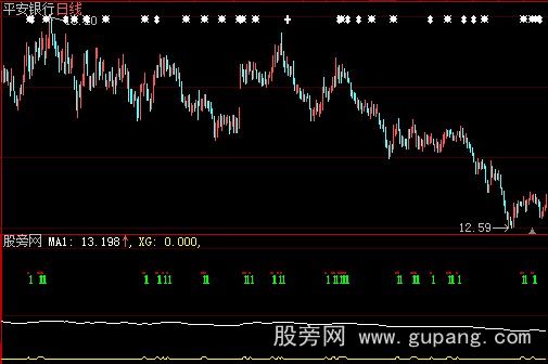 大智慧沿7日线上涨选股指标公式