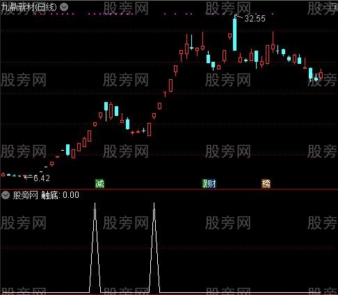 激进妖股主图之触底选股指标公式