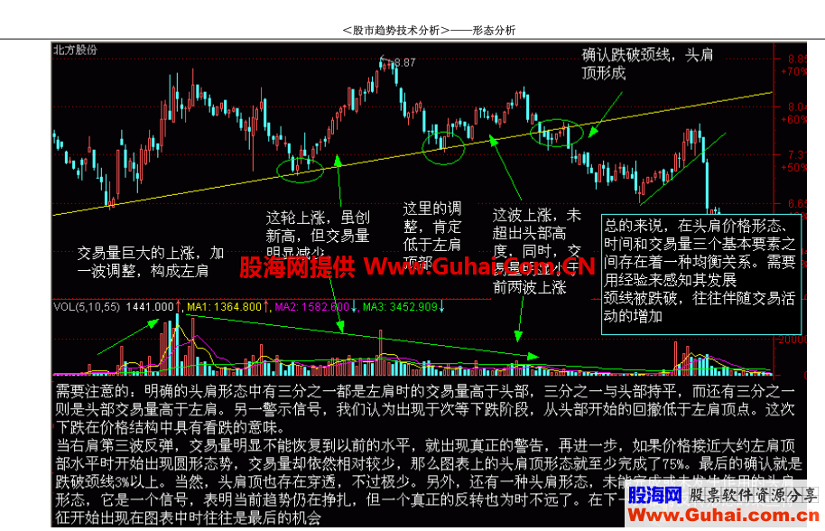 股市趋势技术分析 图解