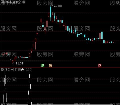 MACD背离钝化之红箭头选股指标公式