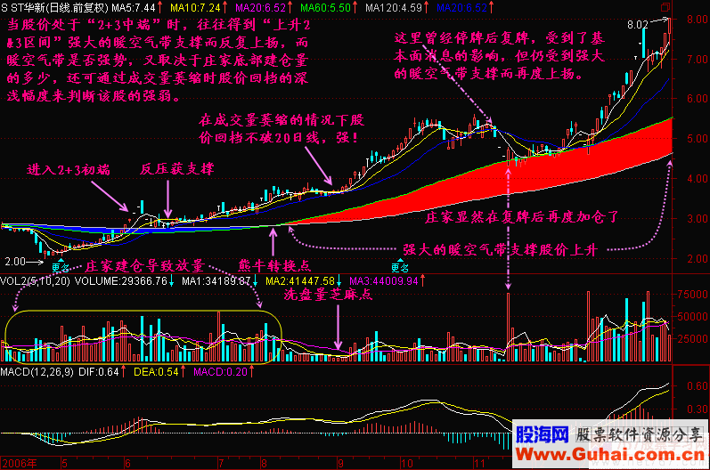 均线2+3分析法教程(图解)均线2+3(2)