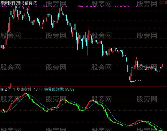 通达信平均成交额指标公式