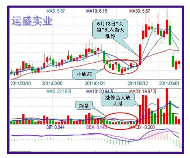 头狼涨停战法下载 - 老牛 - 老牛的股票博客