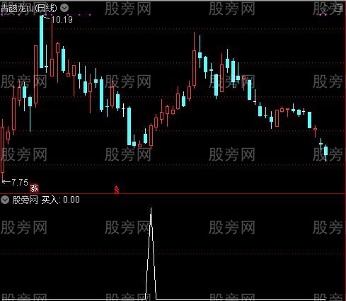 买卖波段之买入选股指标公式