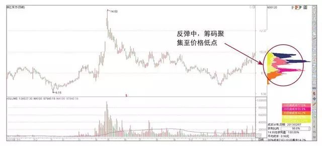 筹码分布指标学会了，你的炒股功力就真的进步了