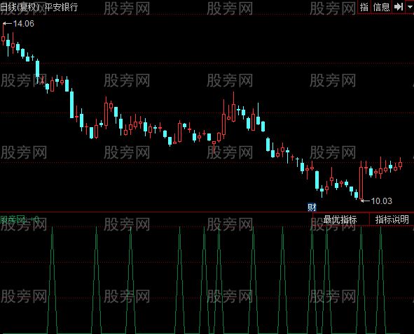 同花顺周线平底指标公式