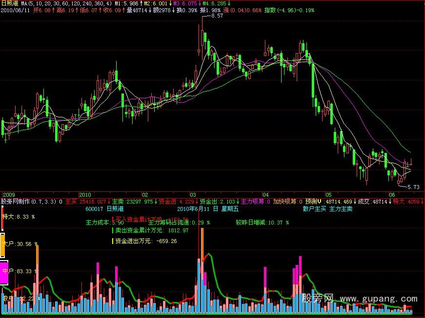 飞狐超赢主力散户指标公式