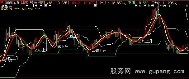 大智慧短黑马主图指标公式