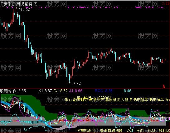 通达信专杀疯狗器指标公式