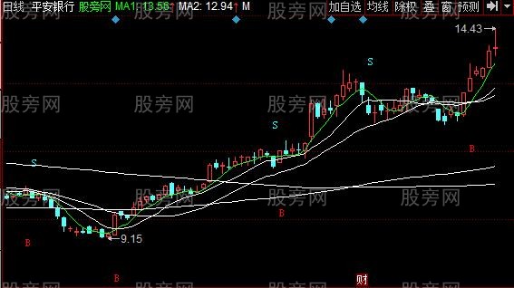 同花顺传统均线主图指标公式