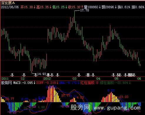 飞狐MACD红绿柱面积指标公式