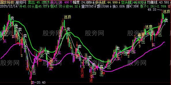 飞狐夹道欢迎主图指标公式