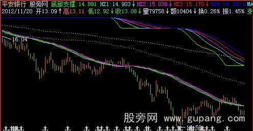 飞狐底部支撑主图指标公式