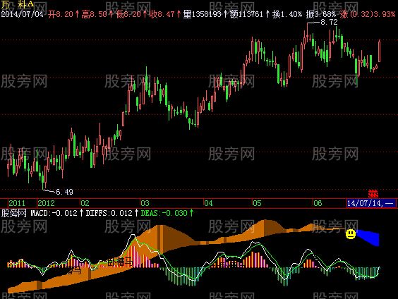 飞狐凤翔MACD指标公式