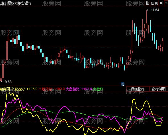 同花顺柱仔看大盘指标公式