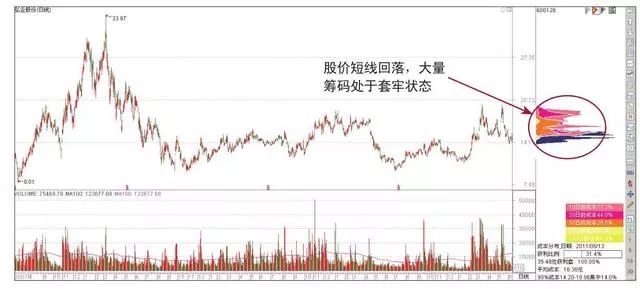 筹码分布指标学会了，你的炒股功力就真的进步了