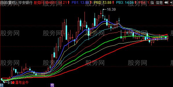 同花顺瀑布金牛主图指标公式