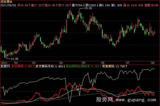 飞狐主力筹码监测指标公式