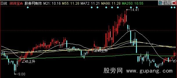 同花顺∠45上升主图指标公式