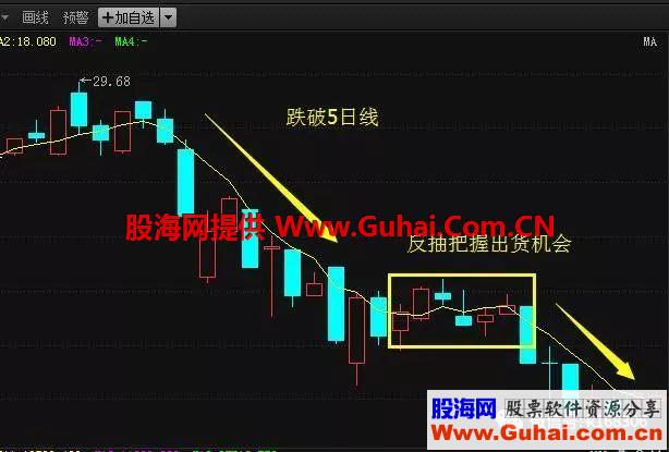 8年都是用5日均线选股，从未失手，看懂了受用终身