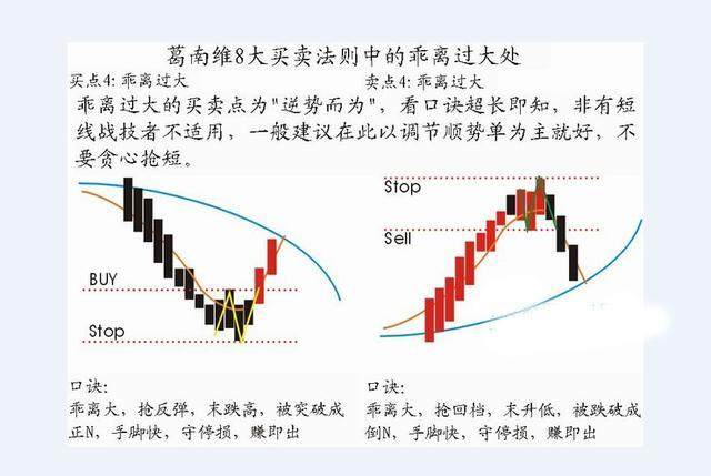 葛南维均线八大买卖法则