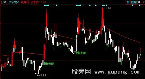 同花顺红军来了主图指标公式