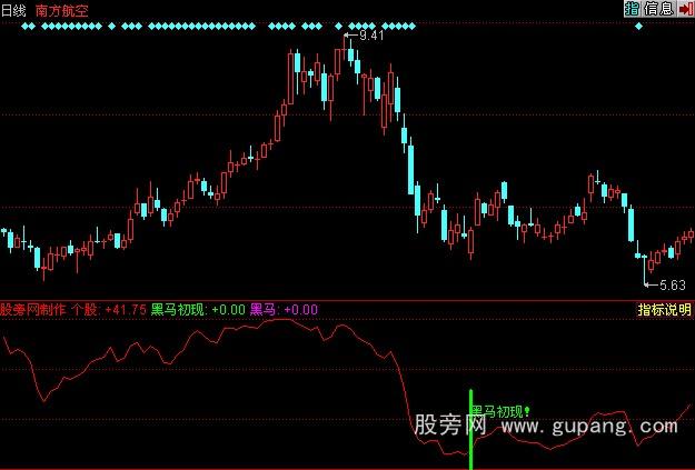 同花顺黑马初现指标公式