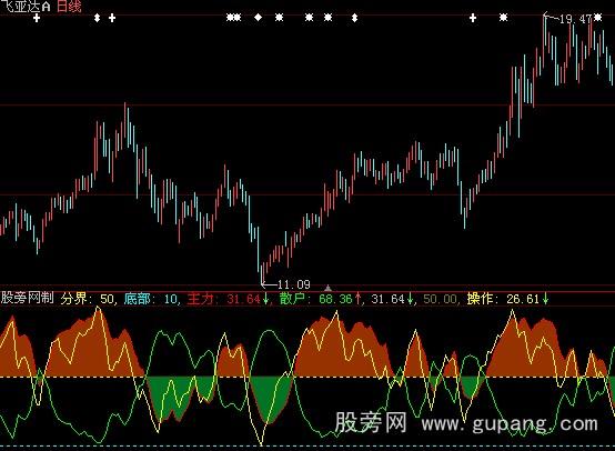 大智慧主力线指标公式