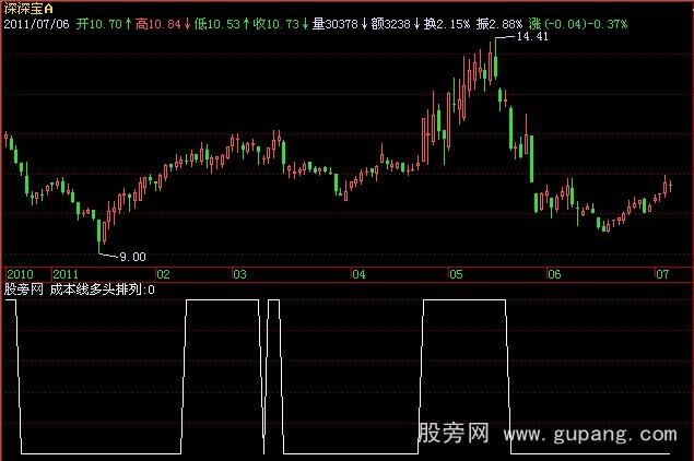 飞狐成本多头指标公式