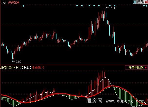 同花顺生命线下建仓等暴涨指标公式