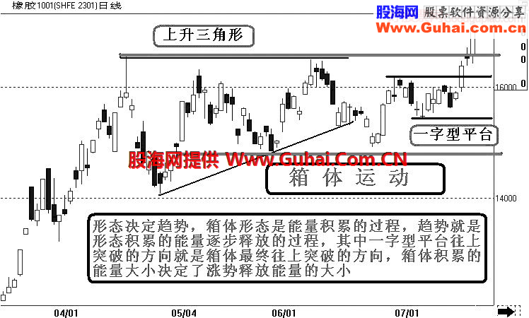 是形态决定趋势还是趋势决定形态