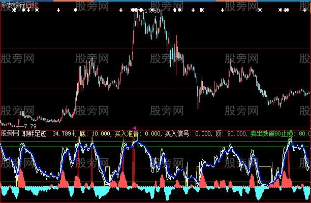 大智慧耶稣顶底指标公式