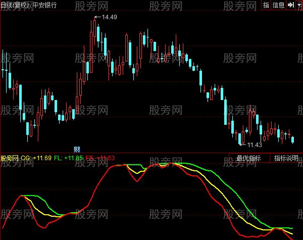 同花顺三人行指标公式