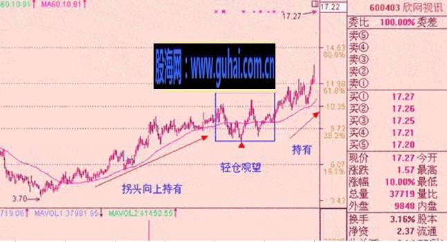 均线实战技巧图解-60日均线:决策线