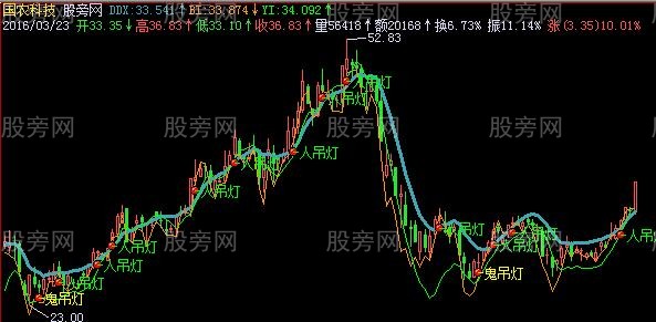 飞狐吊灯线主图指标公式