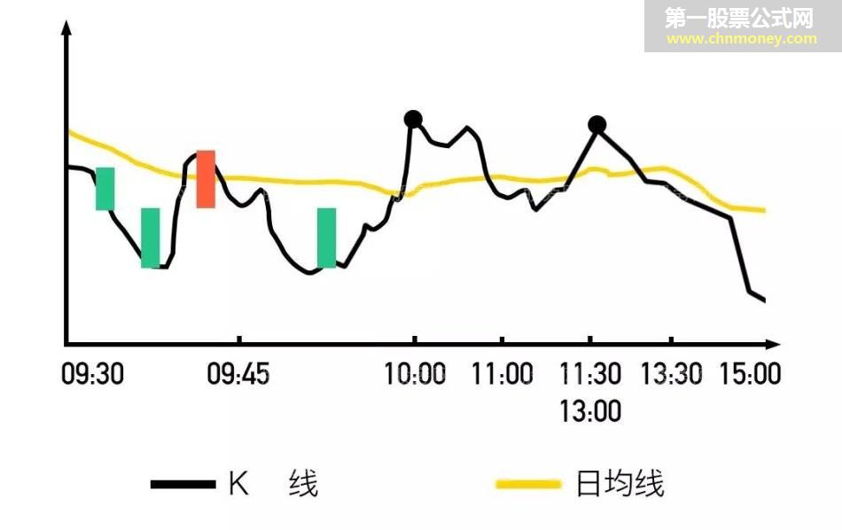 开盘黄金半小时预测当天股票走势