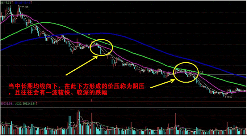 均线波段买卖实战6大绝技(下)