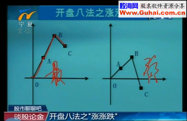 开盘八法 第四讲 涨 涨 跌